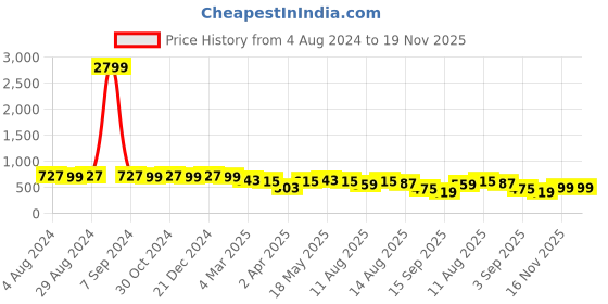 myntra.com KALINI Printed Bordered Saree kalini Price History Graph from 4 Aug 2024 to 18 Nov 2025