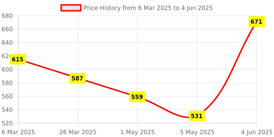 myntra.com KALINI Printed Bordered Saree kalini Price History Graph from 6 Mar 2025 to 4 Jun 2025