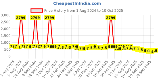 myntra.com KALINI Printed Chiffon Saree kalini Price History Graph from 1 Aug 2024 to 9 Oct 2025