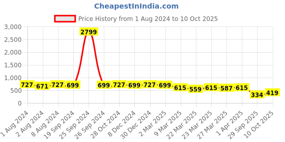myntra.com KALINI Printed Chiffon Saree kalini Price History Graph from 1 Aug 2024 to 10 Oct 2025