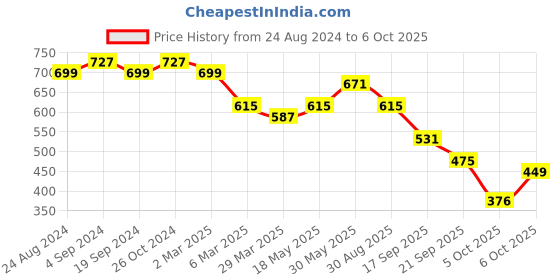 myntra.com KALINI Printed Chiffon Saree kalini Price History Graph from 24 Aug 2024 to 6 Oct 2025