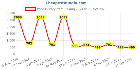 myntra.com KALINI Printed Co-Ords kalini Price History Graph from 31 Aug 2024 to 10 Oct 2025