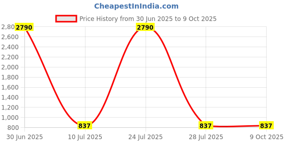 myntra.com KALINI Printed Collar Top With Tie Up Belt And Printed Trousers Co-Ords kalini Price History Graph from 30 Jun 2025 to 8 Oct 2025