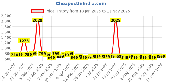 myntra.com KALINI Printed Cotton A-Line Dress kalini Price History Graph from 18 Jan 2025 to 10 Nov 2025