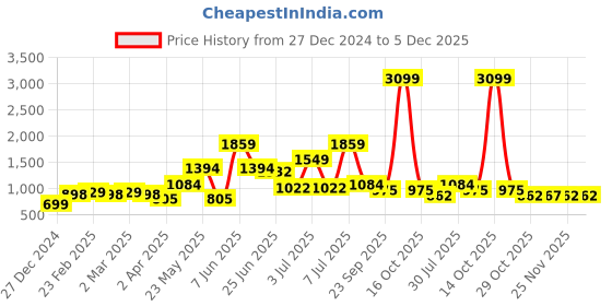 myntra.com KALINI  Printed Cotton Anarkali Flare Maxi Ethnic Dress kalini Price History Graph from 27 Dec 2024 to 4 Dec 2025