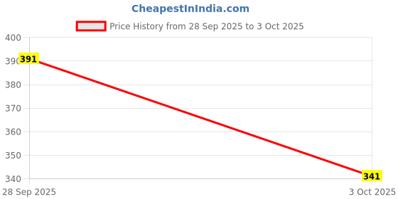 myntra.com KALINI Printed Cotton Basic Jumpsuit kalini Price History Graph from 28 Sep 2025 to 3 Oct 2025