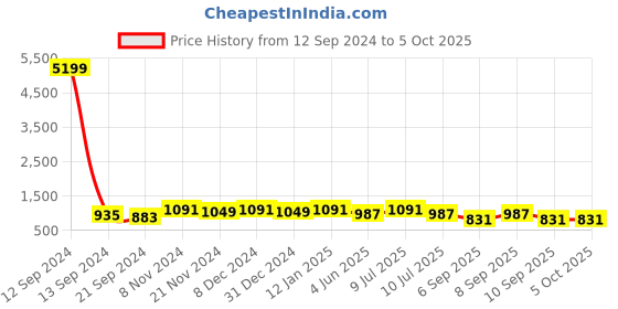 myntra.com KALINI Printed Cotton Co-Ords Set kalini Price History Graph from 12 Sep 2024 to 4 Oct 2025