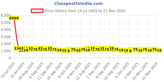 myntra.com KALINI Printed Cotton Co-ords Set kalini Price History Graph from 14 Jul 2025 to 21 Nov 2025
