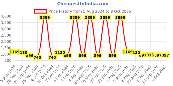myntra.com KALINI Printed Cotton Top With Trouser & Coat kalini Price History Graph from 5 Aug 2024 to 8 Oct 2025