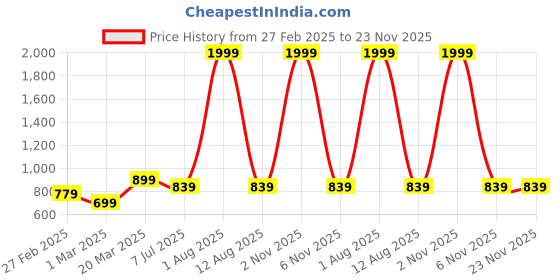 myntra.com KALINI Printed Cotton Tunic With Trousers Co-Ords kalini Price History Graph from 27 Feb 2025 to 23 Nov 2025