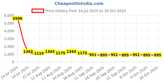 myntra.com KALINI Printed Cotton Tunic With Trousers Co-Ords kalini Price History Graph from 14 Jul 2025 to 18 Oct 2025