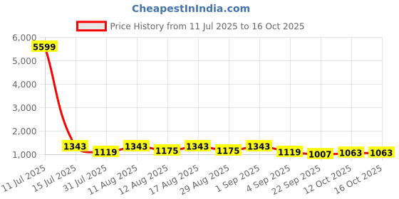 myntra.com KALINI Printed Cotton Tunic With Trousers Co-ords Sets kalini Price History Graph from 11 Jul 2025 to 15 Oct 2025