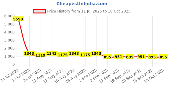 myntra.com KALINI Printed Cotton Tunic With Trousers Co-ords Sets kalini Price History Graph from 11 Jul 2025 to 15 Oct 2025