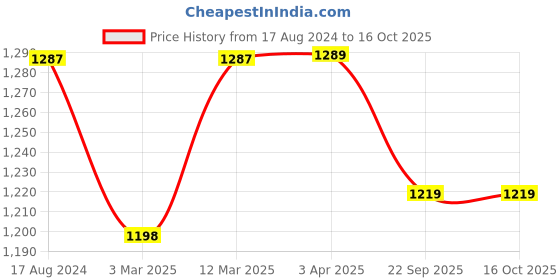 myntra.com KALINI Printed Cotton V-Neck Tunic Top With Flared Palazzos Co-Ords kalini Price History Graph from 17 Aug 2024 to 16 Oct 2025