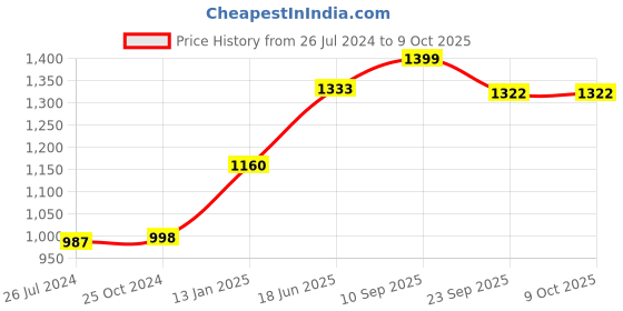 myntra.com KALINI Printed Culotte Jumpsuit kalini Price History Graph from 26 Jul 2024 to 9 Oct 2025
