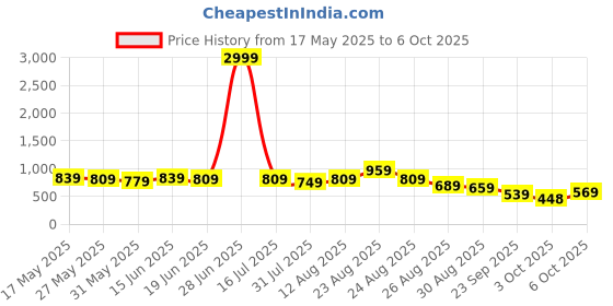 myntra.com KALINI Printed Daily Wear Saree kalini Price History Graph from 17 May 2025 to 6 Oct 2025