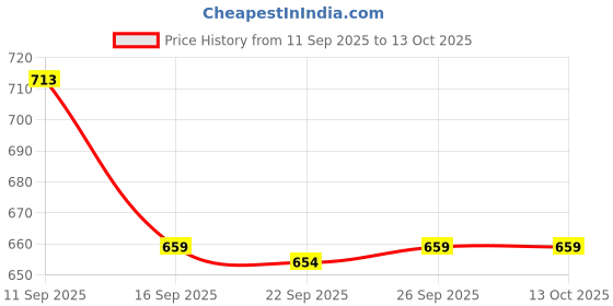 myntra.com KALINI Printed Daily Wear Saree kalini Price History Graph from 11 Sep 2025 to 13 Oct 2025