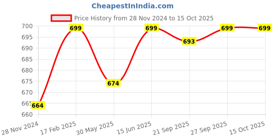 myntra.com KALINI Printed Designer Leheriya Saree kalini Price History Graph from 28 Nov 2024 to 14 Oct 2025