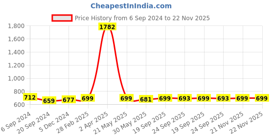 myntra.com KALINI Printed Desinger Georgette Bandhani Saree With Unstiched Blouse kalini Price History Graph from 6 Sep 2024 to 22 Nov 2025