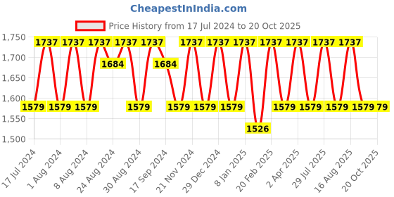 myntra.com KALINI Printed Embellished Unstitched Dress Material kalini Price History Graph from 17 Jul 2024 to 20 Oct 2025