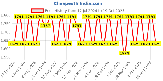 myntra.com KALINI Printed Embellished Unstitched Dress Material kalini Price History Graph from 17 Jul 2024 to 19 Oct 2025