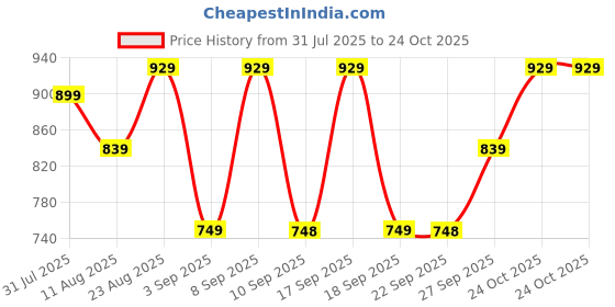 myntra.com KALINI Printed Embroidered Bandhani Saree kalini Price History Graph from 31 Jul 2025 to 24 Oct 2025