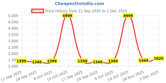 myntra.com KALINI Printed Embroidered Bandhani Saree kalini Price History Graph from 11 Sep 2025 to 2 Dec 2025