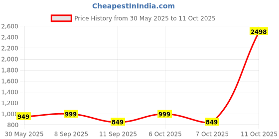 myntra.com KALINI Printed Embroidered Half and Half Bandhani Saree kalini Price History Graph from 30 May 2025 to 11 Oct 2025