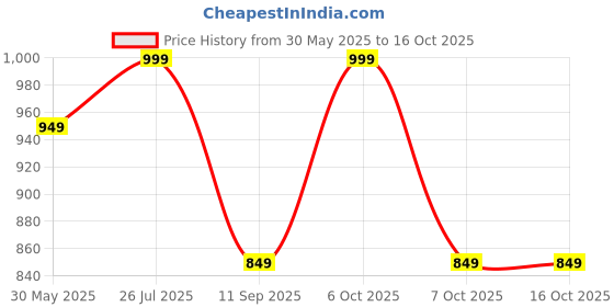 myntra.com KALINI Printed Embroidered Half and Half Bandhani Saree kalini Price History Graph from 30 May 2025 to 15 Oct 2025