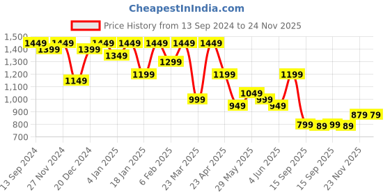 myntra.com KALINI Printed Embroidered Pure Georgette Bandhani Saree kalini Price History Graph from 13 Sep 2024 to 23 Nov 2025