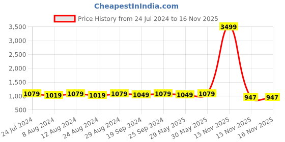 myntra.com KALINI Printed Embroidered Unstitched Dress Material kalini Price History Graph from 24 Jul 2024 to 16 Nov 2025