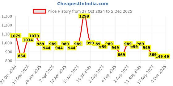 myntra.com KALINI Printed Empire Anarkali Kurta kalini Price History Graph from 27 Oct 2024 to 5 Dec 2025