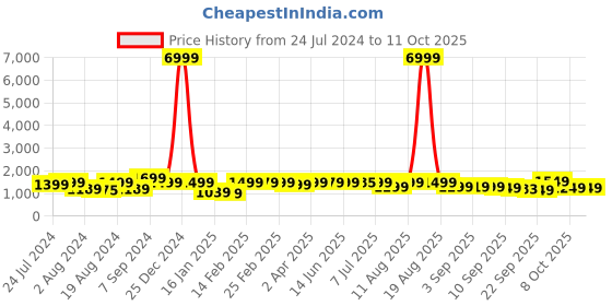 myntra.com KALINI Printed Empire Mirror Work Kurta with Trousers & Dupatta kalini Price History Graph from 24 Jul 2024 to 11 Oct 2025