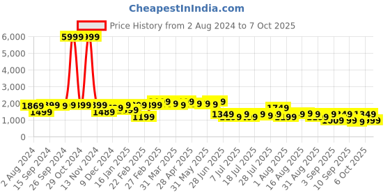 myntra.com KALINI Printed Empire Pure Cotton Kurta with Trousers & With Dupatta kalini Price History Graph from 2 Aug 2024 to 7 Oct 2025