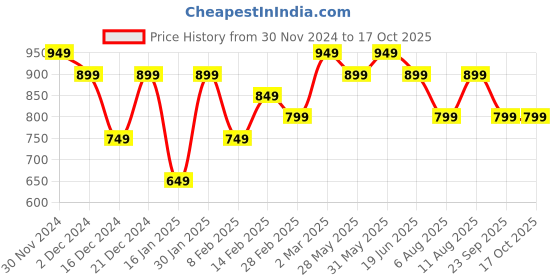 myntra.com KALINI Printed Ethnic Motifs Bagru Saree kalini Price History Graph from 30 Nov 2024 to 15 Oct 2025