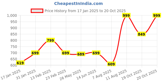 myntra.com KALINI Printed Ethnic Motifs Ikat Saree kalini Price History Graph from 17 Jan 2025 to 19 Oct 2025