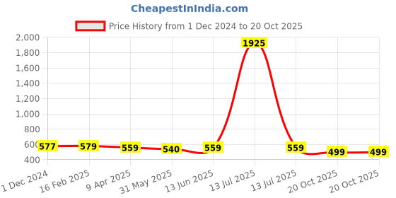 myntra.com KALINI Printed Ethnic Motifs Mysore Silk Saree kalini Price History Graph from 1 Dec 2024 to 20 Oct 2025