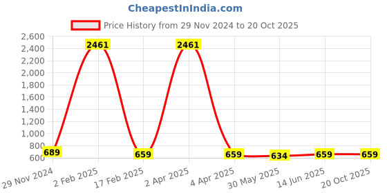 myntra.com KALINI Printed Ethnic Motifs Saree kalini Price History Graph from 29 Nov 2024 to 20 Oct 2025
