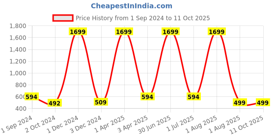 myntra.com KALINI Printed Ethnic Tunic kalini Price History Graph from 1 Sep 2024 to 11 Oct 2025