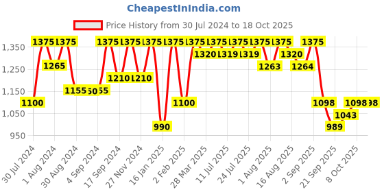 myntra.com KALINI Printed Fit & Flared Maxi Dress kalini Price History Graph from 30 Jul 2024 to 17 Oct 2025