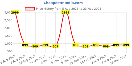 myntra.com KALINI Printed Flared Above Knee Skirt kalini Price History Graph from 5 Aug 2025 to 22 Nov 2025