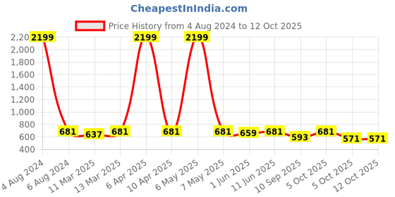myntra.com KALINI Printed Flared Maxi Skirt kalini Price History Graph from 4 Aug 2024 to 11 Oct 2025
