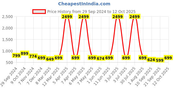 myntra.com KALINI Printed Flared Maxi Skirt kalini Price History Graph from 29 Sep 2024 to 12 Oct 2025