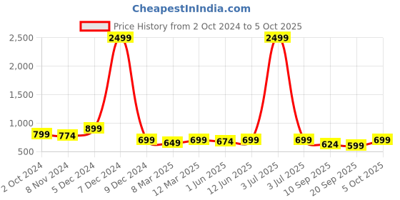 myntra.com KALINI Printed Flared Maxi Skirt kalini Price History Graph from 2 Oct 2024 to 5 Oct 2025