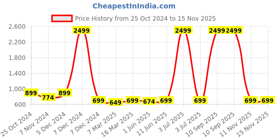 myntra.com KALINI Printed Flared Maxi Skirt kalini Price History Graph from 25 Oct 2024 to 14 Nov 2025
