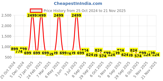 myntra.com KALINI Printed Flared Maxi Skirt kalini Price History Graph from 25 Oct 2024 to 21 Nov 2025