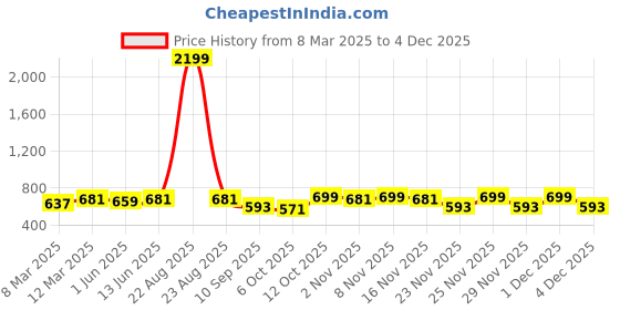 myntra.com KALINI Printed Flared Maxi Skirt kalini Price History Graph from 8 Mar 2025 to 3 Dec 2025