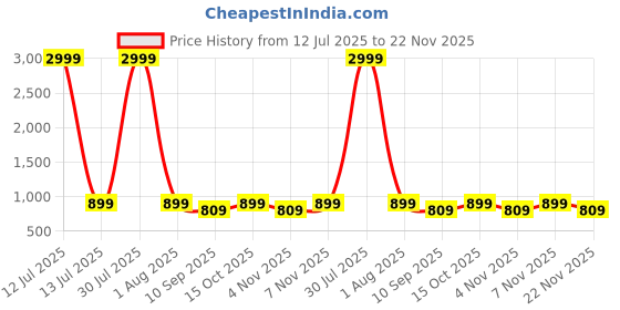 myntra.com KALINI Printed Flared Maxi Skirt kalini Price History Graph from 12 Jul 2025 to 22 Nov 2025