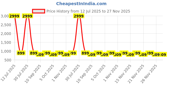 myntra.com KALINI Printed Flared Maxi Skirts kalini Price History Graph from 12 Jul 2025 to 27 Nov 2025