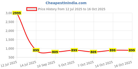 myntra.com KALINI Printed Flared Maxi Skirts kalini Price History Graph from 12 Jul 2025 to 14 Oct 2025